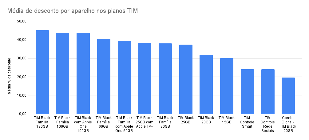 O gráfico mostra a média de desconto por plano da TIM. Na vertical está a porcentagem de desconto por plano, enquanto na horizontal está o nome dos planos.