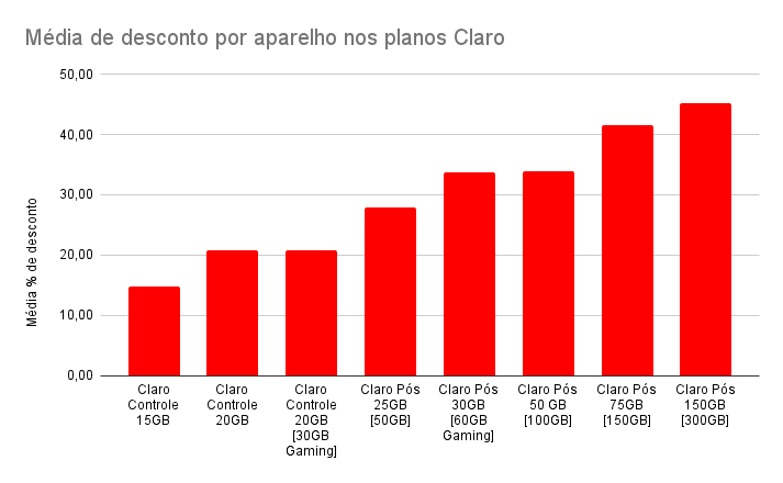 O gráfico mostra a média de desconto por plano da Claro. Na vertical está a porcentagem de desconto por plano, enquanto na horizontal está o nome dos planos.