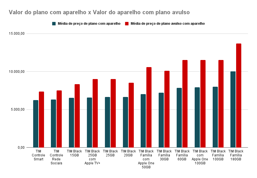 O gráfico mostra a diferença entre o valor do plano com aparelho e o valor do plano com aparelho avulso na TIM. Na vertical está o valor dos planos, com duas barras: uma representando o valor do plano com aparelho e outra representando o valor do plano e aparelho avulsos, enquanto na horizontal está o nome dos planos.