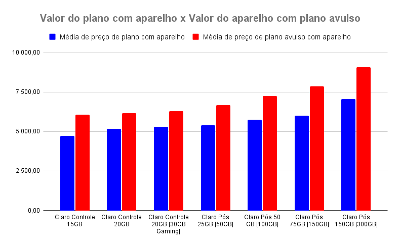 O gráfico mostra a diferença entre o valor do plano com aparelho e o valor do plano com aparelho avulso na operadora Claro. Na vertical está o valor dos planos, com duas barras: uma representando o valor do plano com aparelho e outra representando o valor do plano e aparelho avulsos, enquanto na horizontal está o nome dos planos.