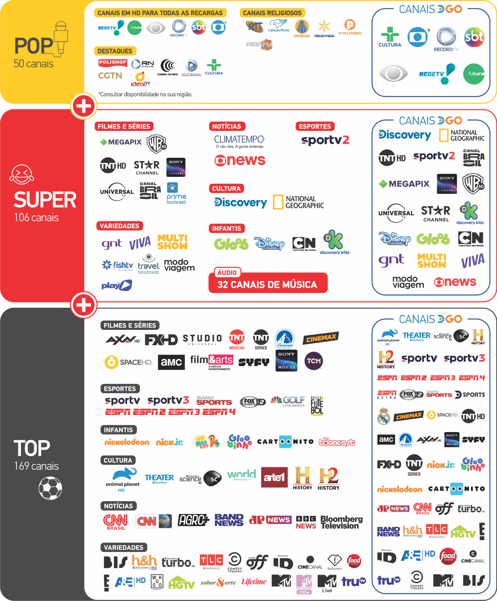 Lista com os canais inclusos nos plano Pré-pago da SKY. Divisão dos canais pelas recargas POP com 50 canais; SUPER com 106 canais; TOP com 169 canais