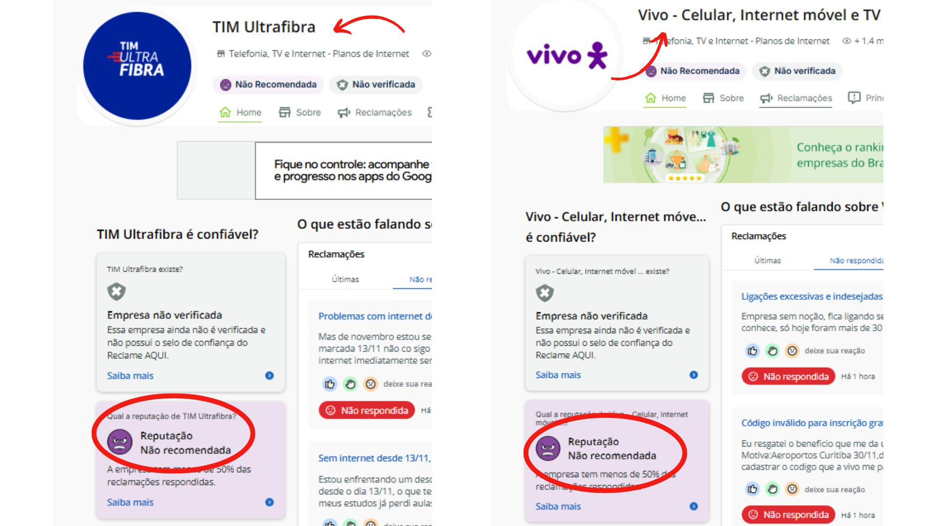 Montagem comparando as páginas da TIM Ultrafibra e da Vivo no Reclame Aqui. Ambas exibem logos no topo e mostram selos de “Não recomendada” e “Não verificada”. Os cards de reputação de cada empresa — marcados como “Reputação: Não recomendada” — aparecem circulados em vermelho. Abaixo, há listas de reclamações recentes não respondidas relacionadas a problemas de internet, atendimento e cobranças.