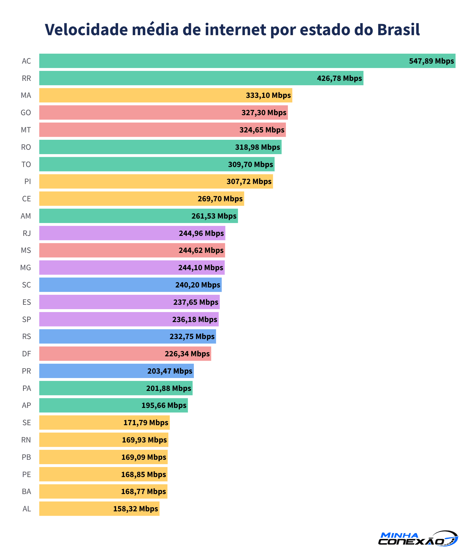Grafico de velocidades de internet por estado