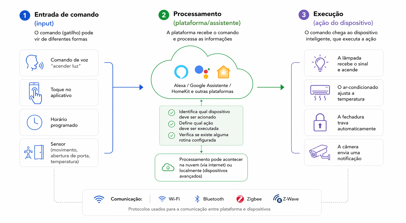 Infográfico mostrando como funciona a automação residencial: entrada de comando (voz, app, horário ou sensor), processamento por assistentes como Alexa e Google Assistente, e execução em dispositivos como lâmpadas, ar-condicionado e câmeras.