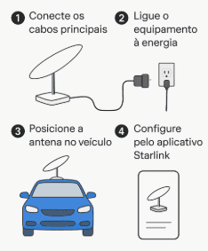 Ilustração explicativa mostrando como instalar a Starlink Mini em um carro em quatro passos. O título diz “Como instalar a Starlink Mini no carro em 4 passos”. Abaixo, há quatro ícones numerados: Um desenho de antena e roteador ligados por um cabo, com o texto “Conecte os cabos principais”. Um plugue de energia conectado a uma tomada, com o texto “Ligue o equipamento à energia”. Um carro azul com a antena Starlink montada no teto, acompanhado do texto “Posicione a antena no veículo”. Um celular exibindo o ícone da antena, com o texto “Configure pelo aplicativo Starlink”. O estilo é minimalista, com traços limpos e cores suaves.