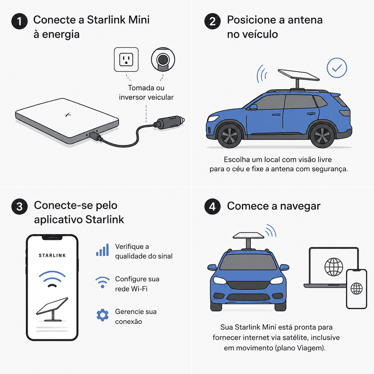 Ilustração em quatro etapas mostrando como instalar a Starlink Mini em um veículo. No primeiro quadro, a antena é conectada à energia por uma tomada ou inversor veicular. No segundo, a antena é fixada no teto de um carro em um local com visão livre para o céu. No terceiro, um smartphone exibe o aplicativo Starlink, indicando as etapas de verificar a qualidade do sinal, configurar a rede Wi-Fi e gerenciar a conexão. No quarto, o carro com a antena instalada aparece conectado à internet via satélite, com um notebook e um celular representando os dispositivos que podem acessar a conexão, inclusive durante o deslocamento com o plano Viagem.