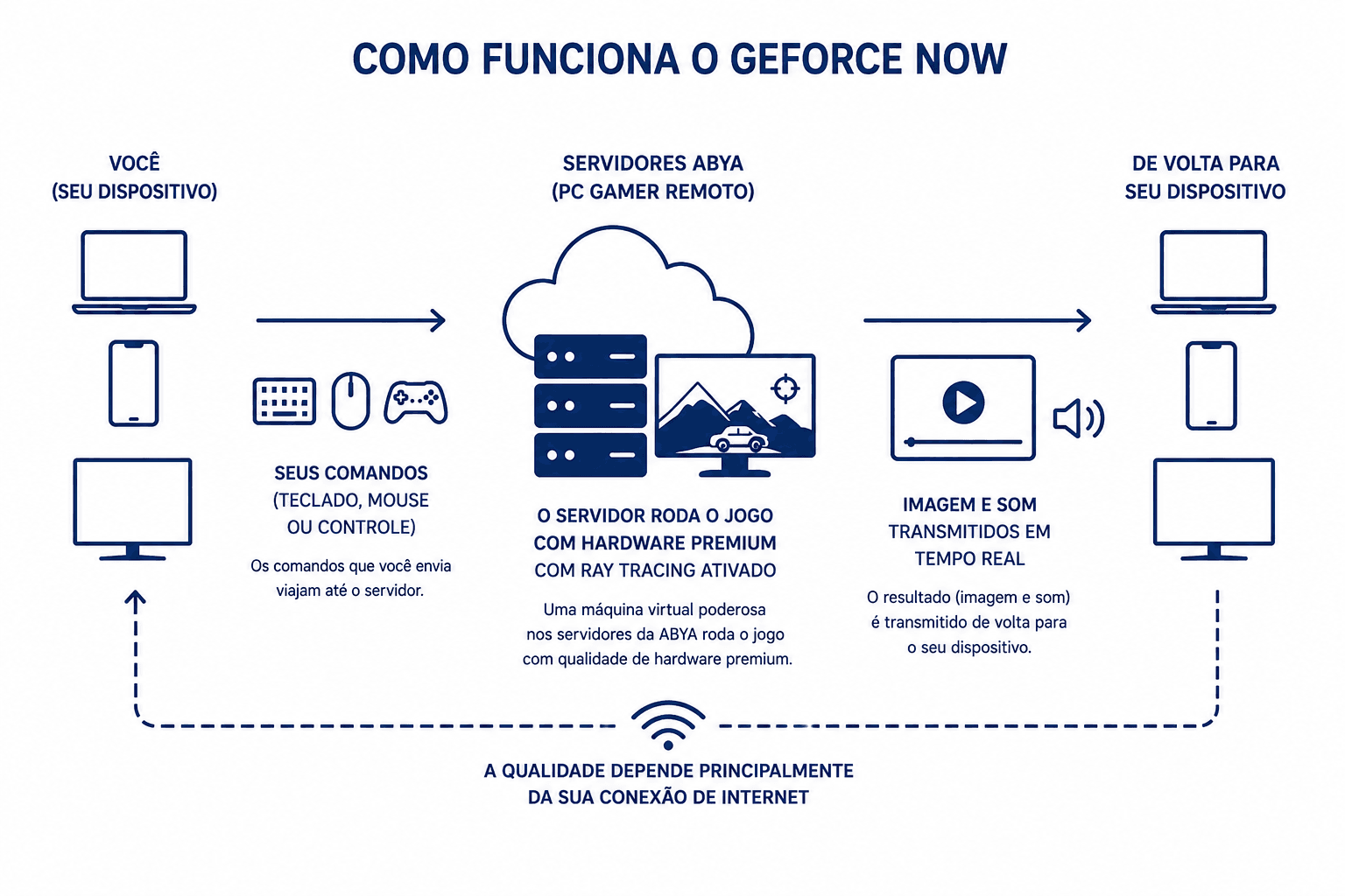 Infográfico explicando como funciona o GeForce Now. À esquerda, aparecem diferentes dispositivos do usuário — notebook, celular e monitor — acompanhados dos ícones de teclado, mouse e controle, indicando que os comandos são enviados ao servidor. No centro, uma nuvem representa os servidores da ABYA funcionando como um PC gamer remoto, com ícones de servidores e uma tela de jogo mostrando gráficos com ray tracing ativado. À direita, outro conjunto de dispositivos recebe o retorno de imagem e som transmitidos em tempo real. Setas conectam todas as etapas do processo, enquanto na parte inferior há um ícone de Wi-Fi destacando que a qualidade da experiência depende principalmente da conexão de internet.