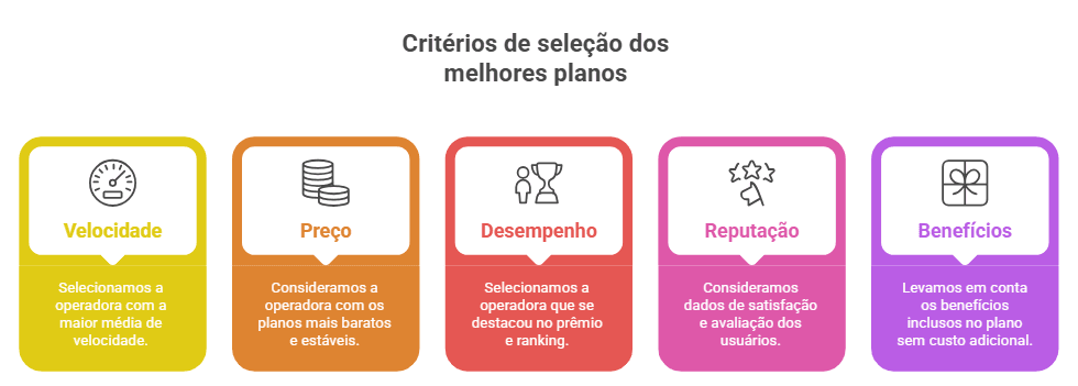 Imagem ilustrativa com cinco caixas coloridas apresentando os critérios de seleção dos melhores planos de internet. Cada caixa tem um ícone, um título e uma descrição: 1) Velocidade (ícone de velocímetro, cor amarela): selecionamos a operadora com a maior média de velocidade; 2) Preço (ícone de moedas empilhadas, cor laranja): consideramos a operadora com os planos mais baratos e estáveis; 3) Desempenho (ícone de pessoas com troféu, cor vermelha): selecionamos a operadora que se destacou no prêmio e ranking; 4) Reputação (ícone de três estrelas, cor rosa): consideramos dados de satisfação e avaliação dos usuários; 5) Benefícios (ícone de presente, cor roxa): levamos em conta os benefícios inclusos no plano sem custo adicional.