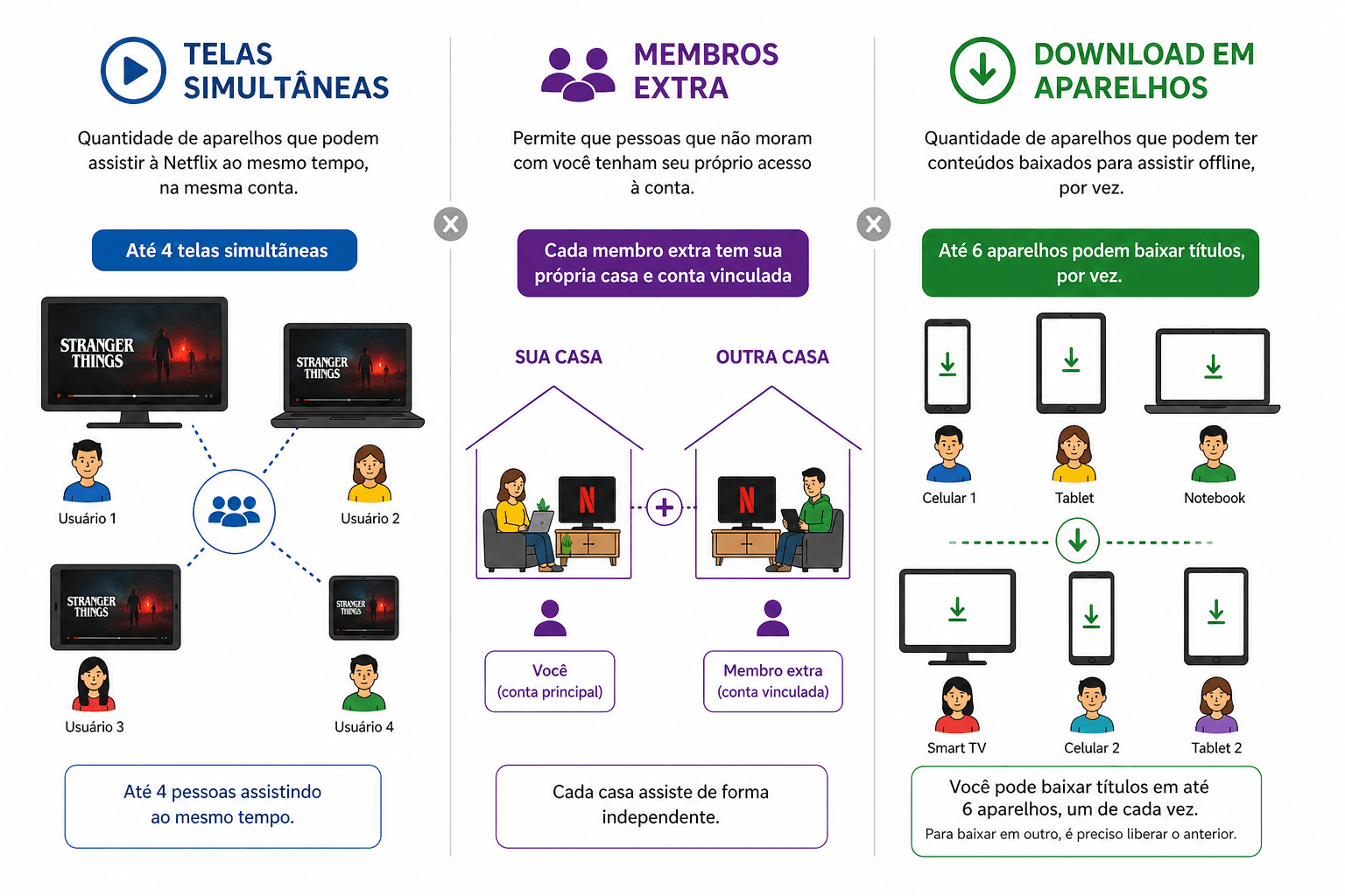Ilustração em fundo branco mostra a diferença entre telas simultâneas, membros extras e downloads na Netflix, com usuários assistindo ao mesmo tempo, em casas diferentes e baixando conteúdos em vários dispositivos.