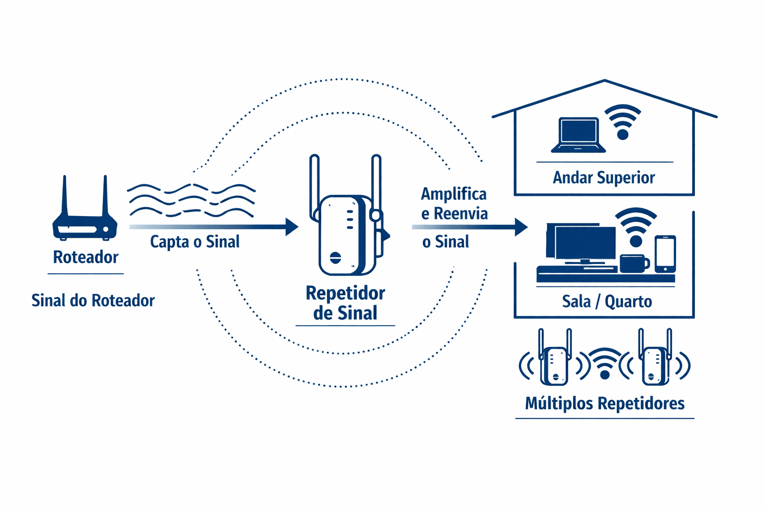 Infográfico em fundo branco com elementos em azul marinho que explica como funciona um repetidor de sinal. À esquerda, há um roteador enviando ondas de Wi-Fi com a legenda “Roteador” e “Capta o sinal”. No centro, aparece um “Repetidor de Sinal”, com setas indicando que ele recebe, amplifica e reenvia o sinal. À direita, o sinal ampliado é direcionado para diferentes ambientes da casa, como “Andar Superior” (com ícone de notebook) e “Sala / Quarto” (com computador, celular e símbolo de Wi-Fi). Na parte inferior, há a indicação de “Múltiplos Repetidores”, mostrando que é possível usar mais de um aparelho para ampliar a cobertura.