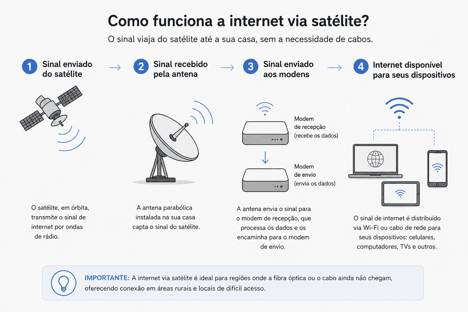Infográfico que explica como funciona a internet via satélite em quatro etapas: o satélite transmite o sinal por ondas de rádio, a antena parabólica instalada na residência recebe o sinal, dois modens processam e enviam os dados e, por fim, a conexão é distribuída por Wi-Fi para celulares, computadores, tablets e outros dispositivos. No rodapé, um destaque informa que a internet via satélite é ideal para regiões onde a fibra óptica e o cabo não estão disponíveis.