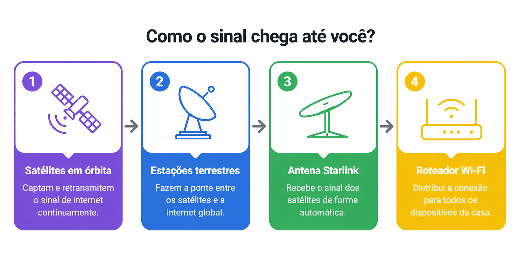 infográfico starlink explicando sobre como a internet starlink funciona