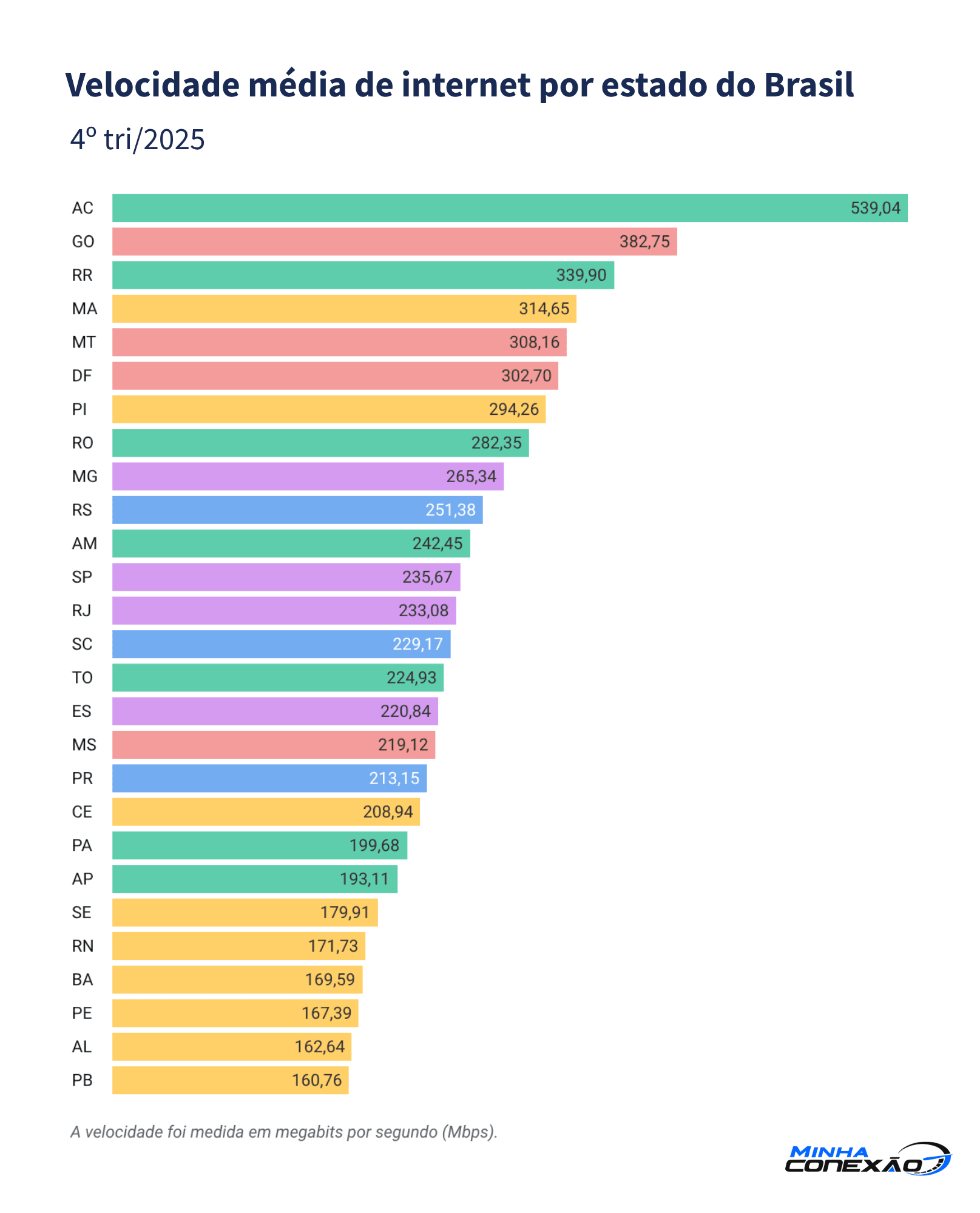 Grafico de velocidades de internet por estado