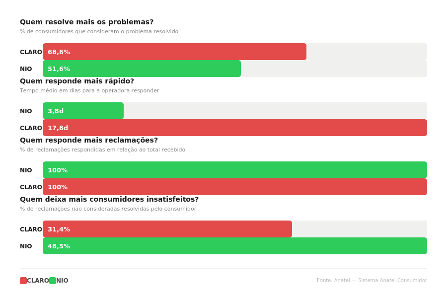 Gráfico de barras comparando indicadores de atendimento da Claro e da Nio com base em dados da Anatel. A Claro apresenta maior índice de problemas resolvidos (68,6%) em relação à Nio (51,6%). A Nio responde às reclamações mais rapidamente, com tempo médio de 3,8 dias, enquanto a Claro leva 17,8 dias. Ambas respondem 100% das reclamações recebidas. No indicador de consumidores insatisfeitos, a Claro registra 31,4% de reclamações não consideradas resolvidas pelo cliente, contra 48,5% da Nio. A legenda identifica a Claro na cor vermelha e a Nio na cor verde. Fonte: Anatel – Sistema Anatel Consumidor.