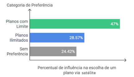 Gráfico de barras destacando os critérios mais relevantes na escolha de um plano via rádio. O preço aparece em primeiro lugar, com 72,65%, seguido por velocidade (53,12%), conexão estável (53,51%) e cobertura (43,75%).