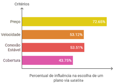 Gráfico de barras destacando os critérios mais relevantes na escolha de um plano via rádio. O preço aparece em primeiro lugar, com 72,65%, seguido por velocidade (53,12%), conexão estável (53,51%) e cobertura (43,75%).  Imagem 3 (Uso da internet): Gráfico de barras indicando as principais atividades realizadas pelos usuários em planos de internet via rádio. Redes sociais ocupam o primeiro lugar, com 56,85%, seguidas por streaming (55,32%), trabalho e estudos (51,77%) e jogos online (22,33%).
