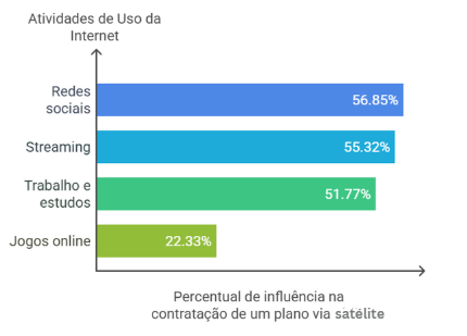Gráfico de barras indicando as principais atividades realizadas pelos usuários em planos de internet via rádio. Redes sociais ocupam o primeiro lugar, com 56,85%, seguidas por streaming (55,32%), trabalho e estudos (51,77%) e jogos online (22,33%).