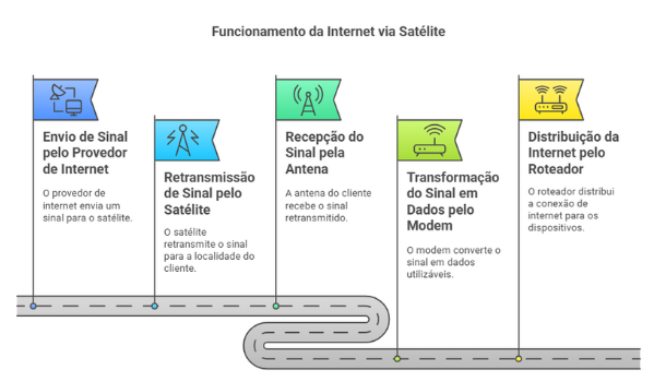 infográfico que explica o funcionamento da internet via satélite em cinco etapas desde o envio do sinal do satélite até a distribuição dele pelo modem
