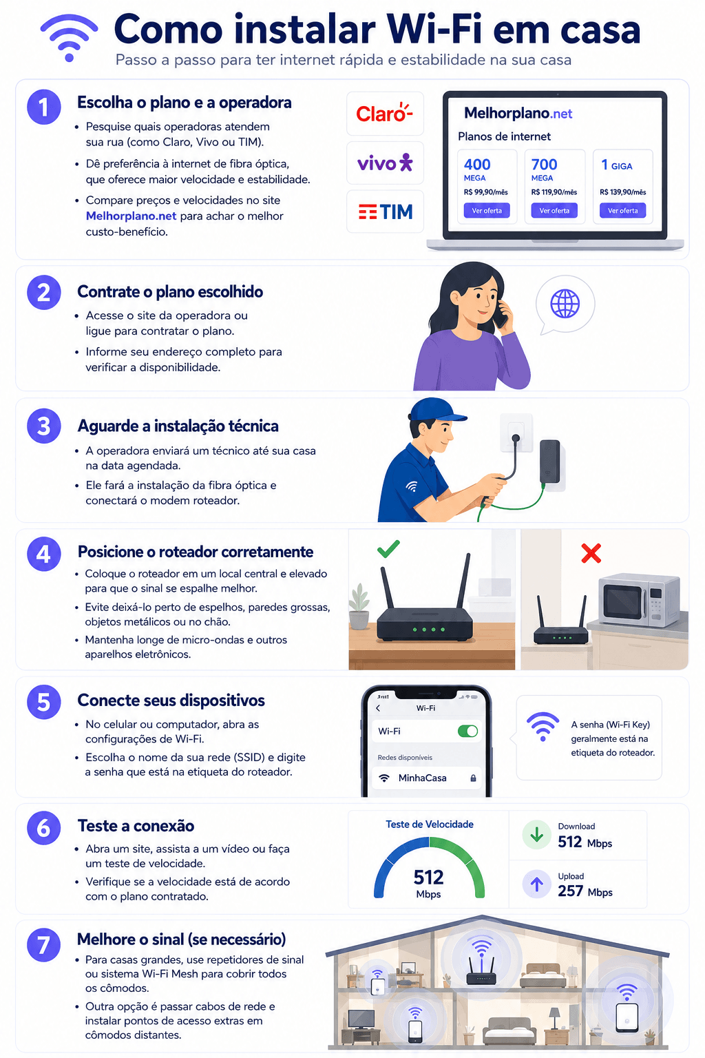 Infográfico com passo a passo para instalar Wi-Fi em casa, mostrando a escolha do plano e operadora, contratação, instalação técnica, posicionamento do roteador, conexão de dispositivos, teste de velocidade e ampliação do sinal com repetidor ou Wi-Fi Mesh.