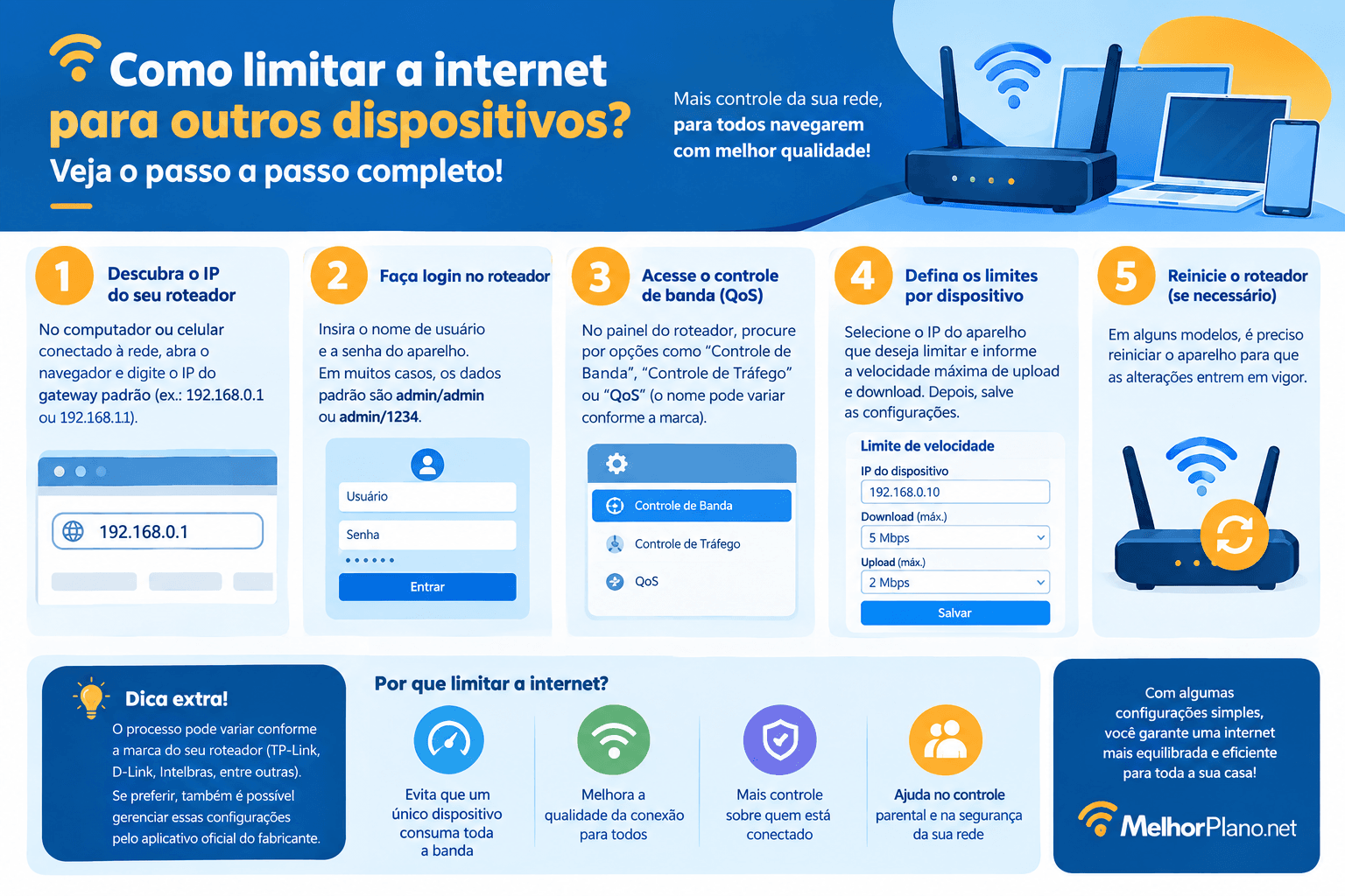 Infográfico mostra como limitar a internet de outros dispositivos pelo roteador, com cinco etapas: descobrir o IP do roteador, fazer login, acessar o controle de banda (QoS), definir limites por dispositivo e reiniciar o roteador se necessário. A imagem também destaca benefícios como melhorar a conexão, evitar o consumo excessivo de banda e controlar dispositivos conectados.
