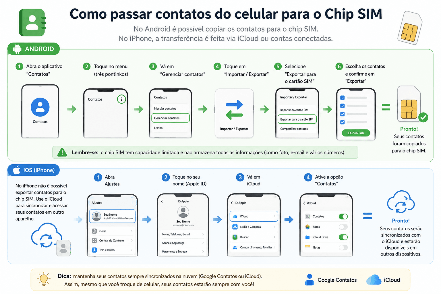 Infográfico mostra como transferir contatos do celular para o chip SIM no Android e sincronizá-los pelo iCloud no iPhone, com passo a passo ilustrado para cada sistema.