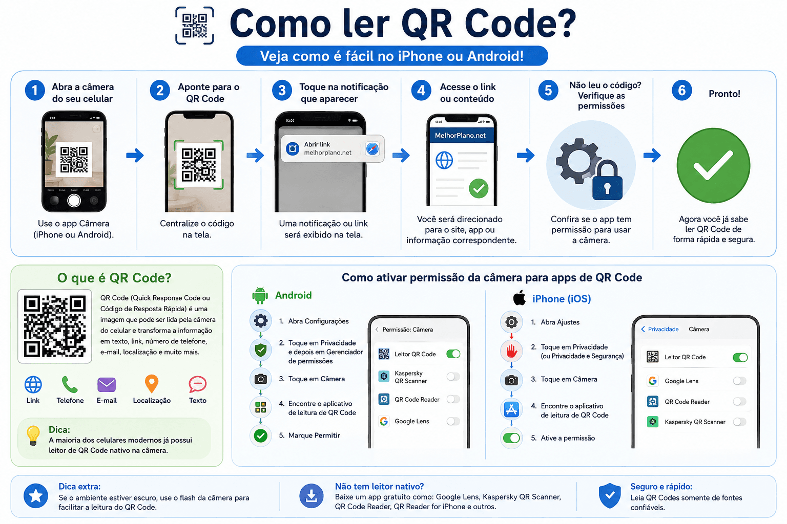 Infográfico mostra como ler um QR Code no celular, com passo a passo para Android e iPhone, incluindo abrir a câmera, apontar para o código, tocar na notificação e habilitar a permissão da câmera.