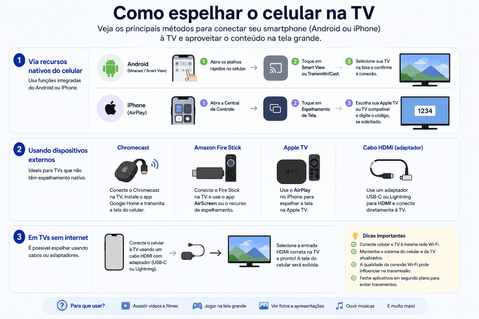 Infográfico mostra as principais formas de espelhar o celular Android ou iPhone na TV, usando recursos nativos, dispositivos externos ou cabo HDMI, com etapas de conexão e dicas para transmissão.