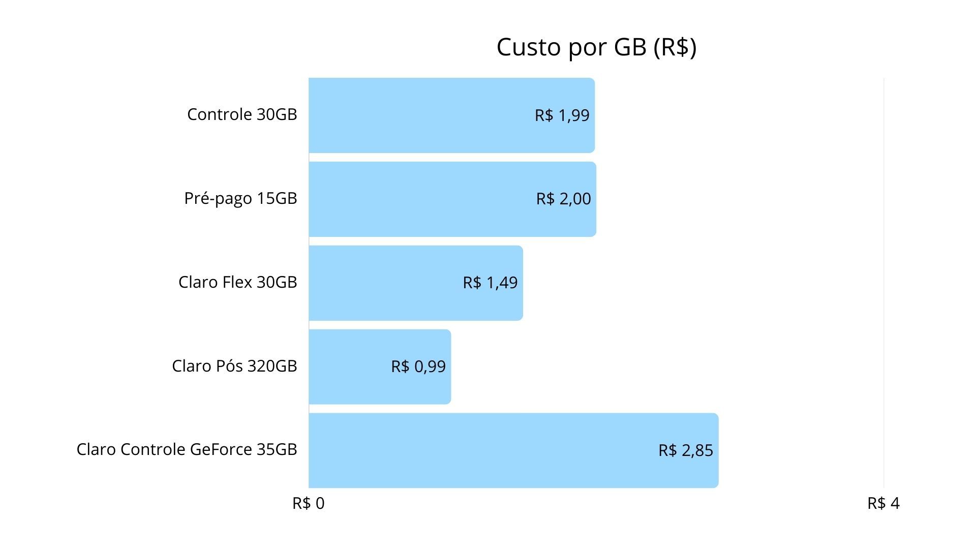 Gráfico de custo por GB