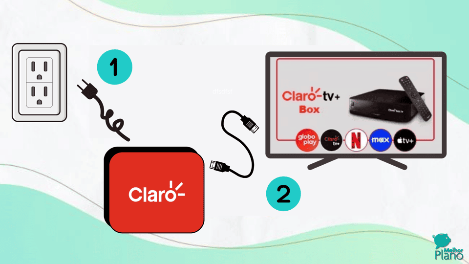 Imagem mostrando o processo de conectar a Claro Box TV: primeiro, conecte o aparelho à tomada e à TV usando um cabo HDMI. 