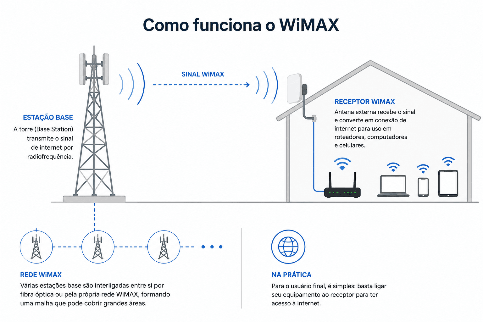 Infográfico mostrando como funciona o WiMAX: uma estação base transmite o sinal de internet por radiofrequência para uma antena instalada na residência, que converte o sinal em conexão para roteador, computador, celular e tablet. A imagem também ilustra a interligação entre várias estações base para ampliar a cobertura da rede WiMAX.