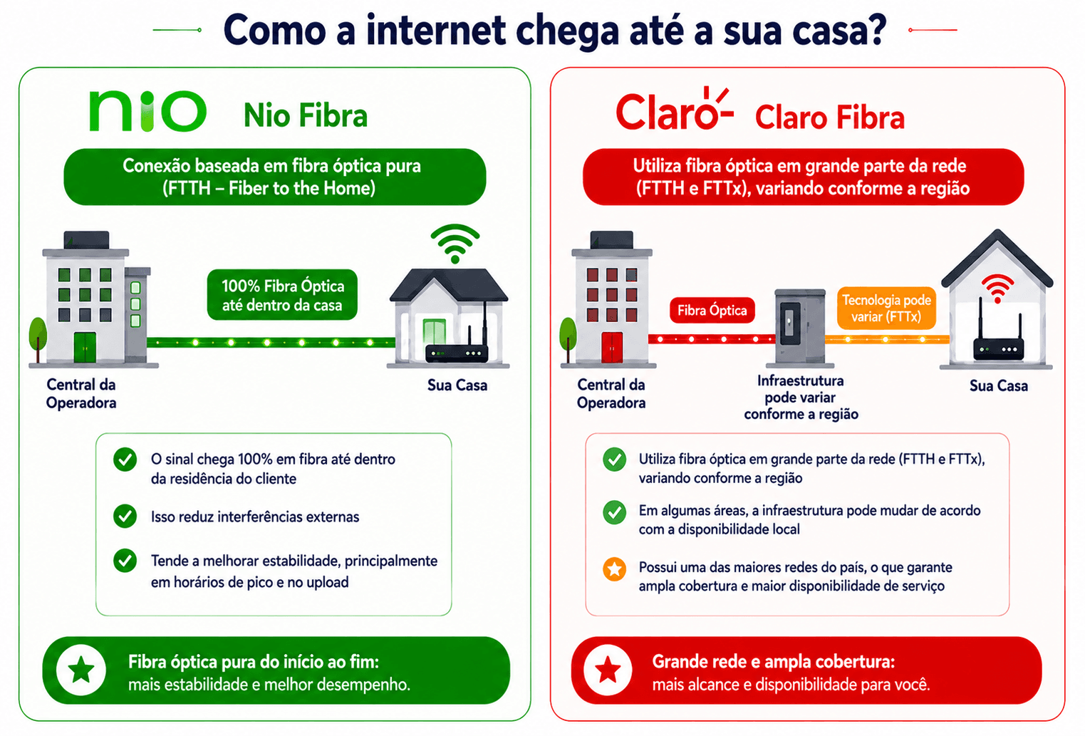 Infográfico comparando como a internet chega até a casa do cliente na Nio Fibra e na Claro Fibra. À esquerda, a Nio Fibra mostra uma conexão 100% em fibra óptica (FTTH), que sai da central da operadora e chega diretamente à residência, destacando maior estabilidade, menor interferência e melhor desempenho, especialmente em horários de pico e no upload. À direita, a Claro Fibra apresenta uma infraestrutura baseada em FTTH e FTTx, que pode variar conforme a região, ressaltando ampla cobertura, maior disponibilidade de serviço e uma das maiores redes do país. O título do infográfico é "Como a internet chega até a sua casa?".