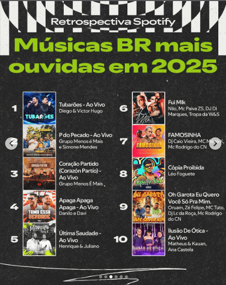 Imagem no estilo da Retrospectiva Spotify com o título “Músicas BR mais ouvidas em 2025” em verde sobre um fundo escuro texturizado. À esquerda aparecem as posições 1 a 5 com capas das músicas e nomes dos artistas: 1 — “Tubarões – Ao Vivo”, Diego & Victor Hugo; 2 — “Pdo Pecaço – Ao Vivo”, Grupo Menos É Mais e Simone Mendes; 3 — “Coração Partido (Corazón Partío) – Ao Vivo”, Grupo Menos É Mais; 4 — “Apaga Apaga – Ao Vivo”, Danilo e Davi; 5 — “Última Saudade – Ao Vivo”, Henrique & Juliano. À direita, as posições 6 a 10: 6 — “Fui MLK”, Nilo, Mc Paiva ZS, DJ Di Marques, Tropa da WS; 7 — “FAMOSINHA”, DJ Caio Vieira, MC Menor MR e MC Rodrigo do CN; 8 — “Cópia Proibida”, Léo Foguete; 9 — “Oh Garota Eu Quero Você Só Pra Mim”, Duran, Zé Felipe, MC Tuto, MC Paiva ZS, MC Rodrigo do CN; 10 — “Ilusão de Ótica – Ao Vivo”, Matheus & Kauan e Ana Castela. O visual segue o estilo característico da retrospectiva, com elementos gráficos brancos e verdes no topo.