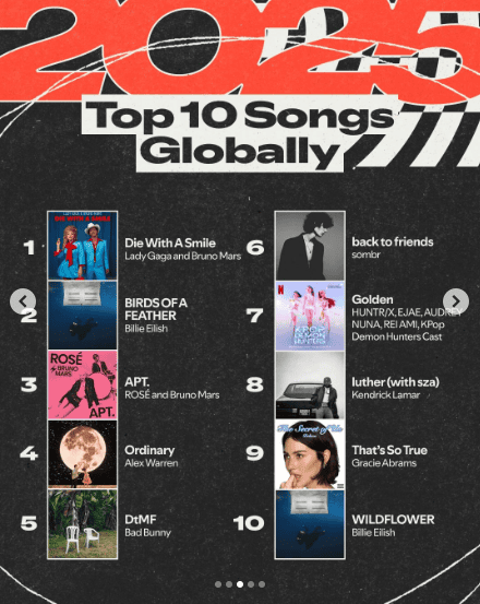 Imagem da Retrospectiva Spotify 2025 com o título “Top 10 Songs Globally” em destaque sobre um fundo preto texturizado, com elementos gráficos em vermelho e branco na parte superior. À esquerda aparecem as posições 1 a 5 com capas das músicas e nomes dos artistas: 1 — “Die With A Smile”, Lady Gaga & Bruno Mars; 2 — “BIRDS OF A FEATHER”, Billie Eilish; 3 — “APT.”, ROSÉ & Bruno Mars; 4 — “Ordinary”, Alex Warren; 5 — “DtMF”, Bad Bunny. À direita, as posições 6 a 10: 6 — “back to friends”, sombir; 7 — “Golden”, HUNT7X, EJAE, AUDI, NUNA, REI AMI e K-Pop Demon Hunters Cast; 8 — “luther (with sza)”, Kendrick Lamar; 9 — “That’s So True”, Gracie Abrams; 10 — “WILDFLOWER”, Billie Eilish. O design segue o estilo visual da retrospectiva, com tipografia marcante e cores fortes.