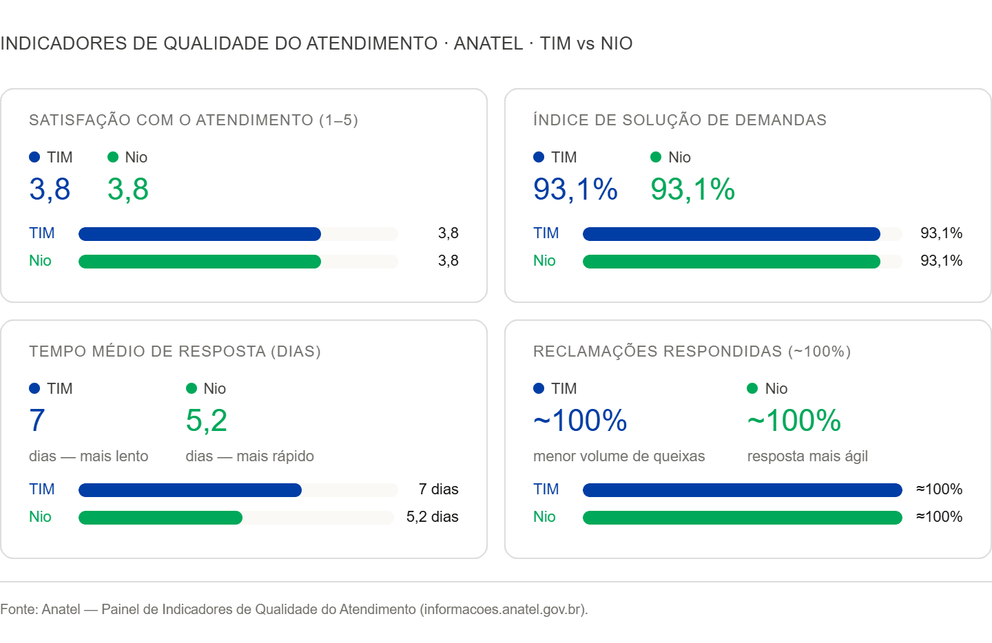 Painel comparativo de indicadores de qualidade do atendimento entre TIM e Nio, segundo dados da Anatel. Quatro cartões exibem os seguintes indicadores: satisfação com o atendimento (escala de 1 a 5): TIM 3,8 e Nio 3,8 — empate; índice de solução de demandas: TIM 93,1% e Nio 93,1% — empate; tempo médio de resposta: TIM 7 dias e Nio 5,2 dias, com vantagem para a Nio; reclamações respondidas: ambas próximas de 100%, com TIM registrando menor volume de queixas e Nio apresentando resposta mais ágil. Fonte: Anatel — Painel de Indicadores de Qualidade do Atendimento.