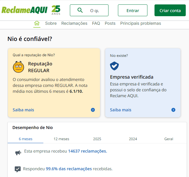 Captura de tela do perfil da Nio no Reclame Aqui mostrando reputação “Regular”, nota média 6,1/10 nos últimos 6 meses, empresa verificada com selo de confiança e mais de 14 mil reclamações registradas, com 99,6% delas respondidas.