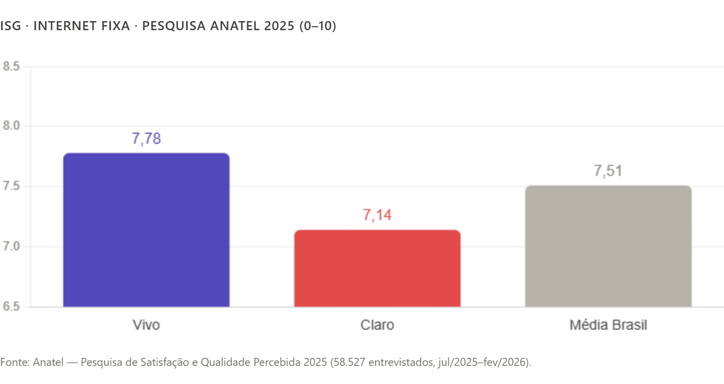 Gráfico de barras da Pesquisa de Satisfação e Qualidade Percebida da Anatel 2025 para internet fixa. O gráfico compara as notas médias de satisfação dos clientes da Vivo, Claro e da média nacional. A Vivo apresenta a maior nota, com 7,78 pontos, seguida pela média Brasil, com 7,51 pontos. A Claro registra 7,14 pontos, ficando abaixo da média nacional. Os dados são da Pesquisa de Satisfação e Qualidade Percebida da Anatel 2025, realizada com 58.527 entrevistados entre julho de 2025 e fevereiro de 2026.