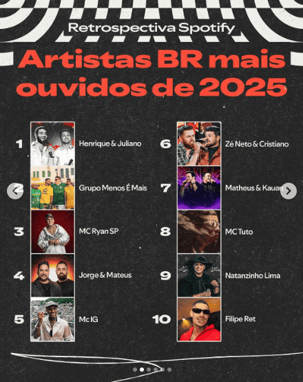 Imagem no estilo gráfico da Retrospectiva Spotify mostrando o ranking “Artistas BR mais ouvidos de 2025”. À esquerda estão os artistas do 1º ao 5º lugar, com fotos e nomes: 1 — Henrique & Juliano; 2 — Grupo Menos É Mais; 3 — MC Ryan SP; 4 — Jorge & Mateus; 5 — MC IG. À direita estão do 6º ao 10º lugar: 6 — Zé Neto & Cristiano; 7 — Matheus & Kauan; 8 — MC Tuto; 9 — Natanzinho Lima; 10 — Filipe Ret. O fundo é escuro com textura e detalhes gráficos nas cores branco e vermelho característicos da Retrospectiva.