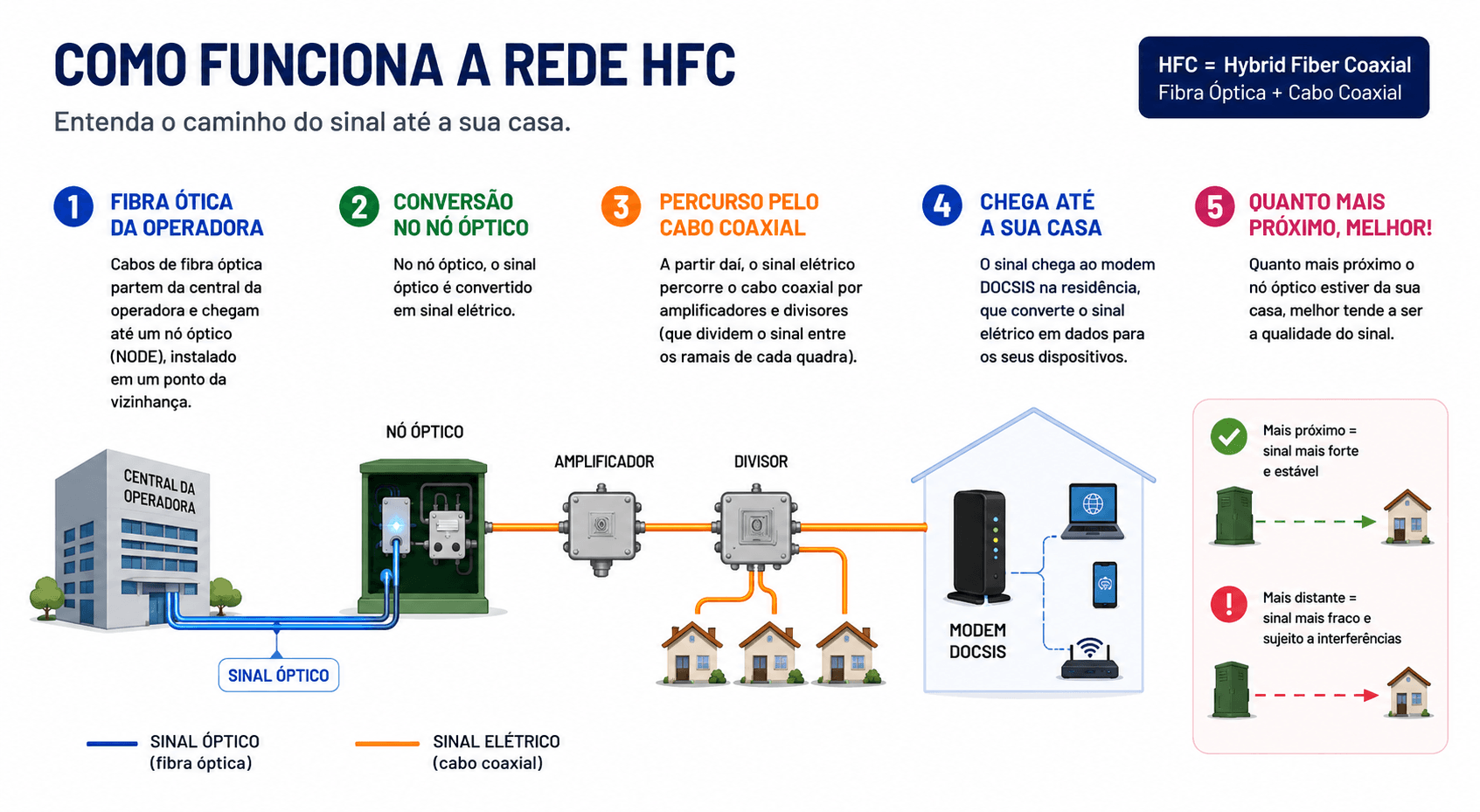 Infográfico horizontal explicando como funciona a rede HFC (Hybrid Fiber Coaxial). O fluxo do sinal é mostrado da esquerda para a direita em cinco etapas: a fibra óptica sai da central da operadora e chega ao nó óptico; no nó, o sinal óptico é convertido em sinal elétrico; o sinal percorre o cabo coaxial passando por amplificadores e divisores que distribuem a conexão para várias casas; em seguida, chega à residência, onde um modem DOCSIS converte o sinal em dados para computador, celular e roteador Wi-Fi. À direita, um quadro destaca que casas mais próximas do nó óptico tendem a receber um sinal mais forte e estável, enquanto casas mais distantes podem ter sinal mais fraco e sujeito a interferências. A arte utiliza cores azul para fibra óptica, laranja para cabo coaxial e fundo claro com visual simplificado.