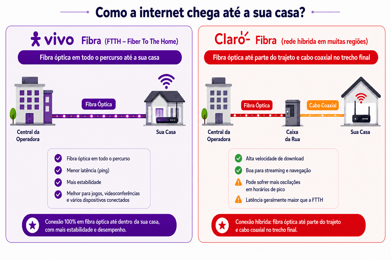 Infográfico comparando como a internet chega até a residência pela Vivo Fibra e pela Claro Fibra. À esquerda, a Vivo Fibra utiliza tecnologia FTTH (Fiber To The Home), com fibra óptica em todo o percurso entre a central da operadora e a casa do cliente. O diagrama destaca benefícios como menor latência, mais estabilidade e melhor desempenho para jogos, videoconferências e vários dispositivos conectados. À direita, a Claro Fibra utiliza uma rede híbrida, com fibra óptica até uma caixa na rua e cabo coaxial no trecho final até a residência. O infográfico informa que a conexão oferece alta velocidade para download e streaming, mas pode apresentar mais oscilações em horários de pico e latência maior em comparação à FTTH. O título da imagem é “Como a internet chega até a sua casa?”.